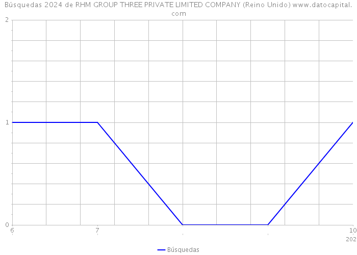 Búsquedas 2024 de RHM GROUP THREE PRIVATE LIMITED COMPANY (Reino Unido) 