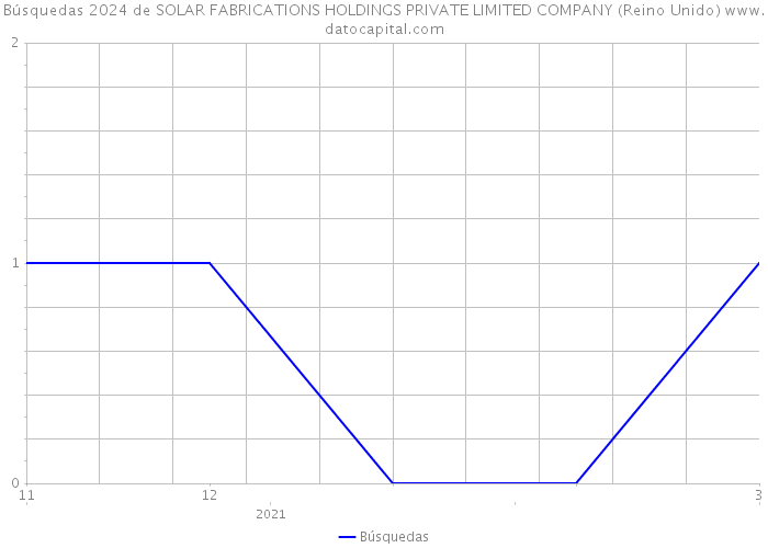 Búsquedas 2024 de SOLAR FABRICATIONS HOLDINGS PRIVATE LIMITED COMPANY (Reino Unido) 