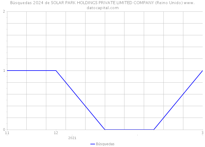 Búsquedas 2024 de SOLAR PARK HOLDINGS PRIVATE LIMITED COMPANY (Reino Unido) 