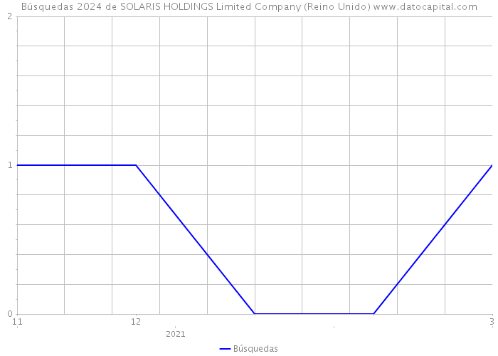 Búsquedas 2024 de SOLARIS HOLDINGS Limited Company (Reino Unido) 