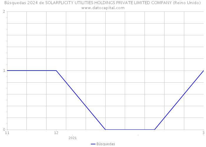 Búsquedas 2024 de SOLARPLICITY UTILITIES HOLDINGS PRIVATE LIMITED COMPANY (Reino Unido) 