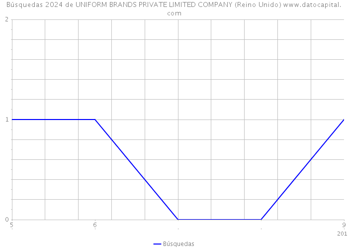 Búsquedas 2024 de UNIFORM BRANDS PRIVATE LIMITED COMPANY (Reino Unido) 