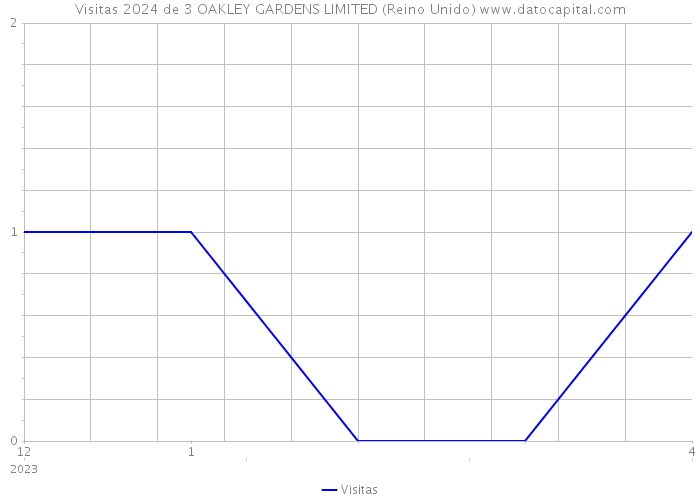 Visitas 2024 de 3 OAKLEY GARDENS LIMITED (Reino Unido) 