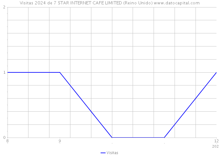 Visitas 2024 de 7 STAR INTERNET CAFE LIMITED (Reino Unido) 