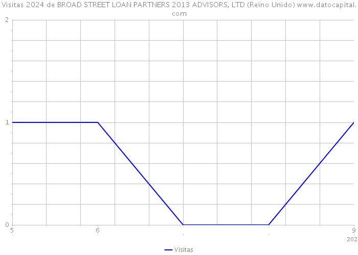 Visitas 2024 de BROAD STREET LOAN PARTNERS 2013 ADVISORS, LTD (Reino Unido) 