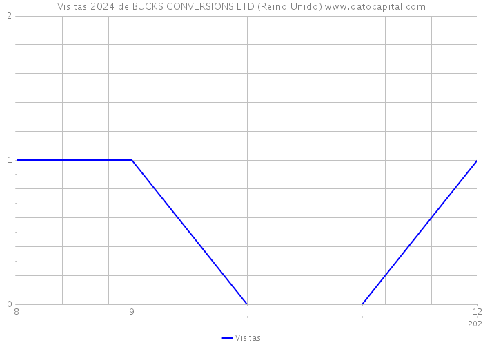 Visitas 2024 de BUCKS CONVERSIONS LTD (Reino Unido) 