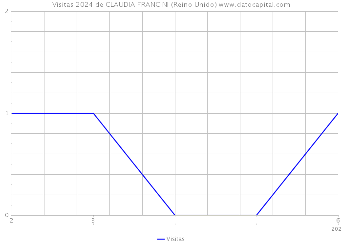 Visitas 2024 de CLAUDIA FRANCINI (Reino Unido) 