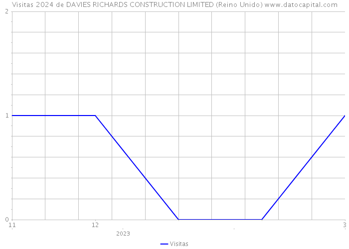 Visitas 2024 de DAVIES RICHARDS CONSTRUCTION LIMITED (Reino Unido) 