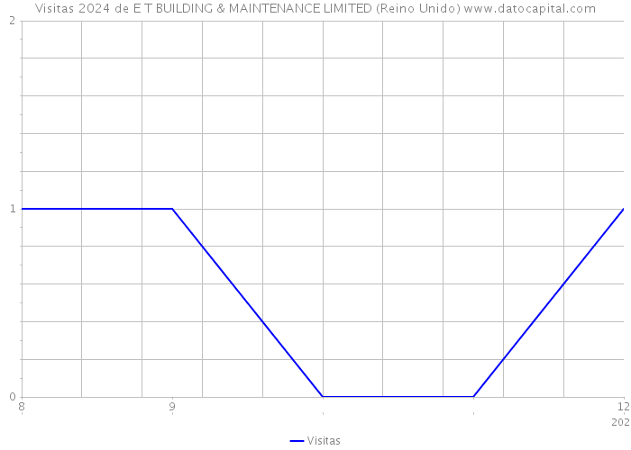 Visitas 2024 de E T BUILDING & MAINTENANCE LIMITED (Reino Unido) 