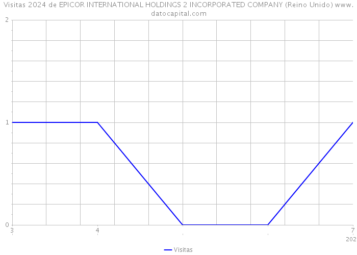 Visitas 2024 de EPICOR INTERNATIONAL HOLDINGS 2 INCORPORATED COMPANY (Reino Unido) 