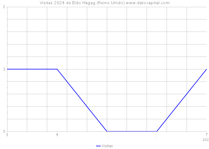 Visitas 2024 de Eido Hagag (Reino Unido) 