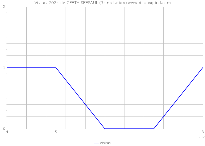 Visitas 2024 de GEETA SEEPAUL (Reino Unido) 