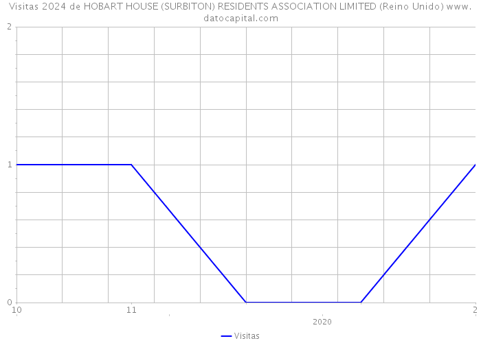 Visitas 2024 de HOBART HOUSE (SURBITON) RESIDENTS ASSOCIATION LIMITED (Reino Unido) 