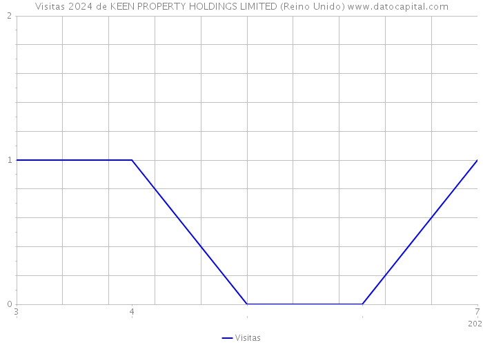 Visitas 2024 de KEEN PROPERTY HOLDINGS LIMITED (Reino Unido) 