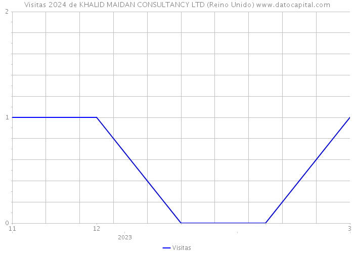 Visitas 2024 de KHALID MAIDAN CONSULTANCY LTD (Reino Unido) 