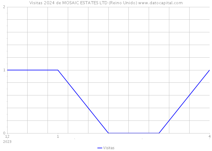 Visitas 2024 de MOSAIC ESTATES LTD (Reino Unido) 