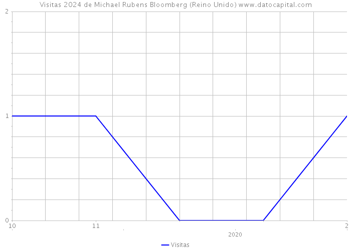 Visitas 2024 de Michael Rubens Bloomberg (Reino Unido) 