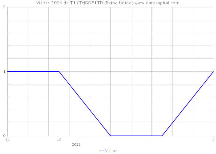 Visitas 2024 de T LYTHGOE LTD (Reino Unido) 