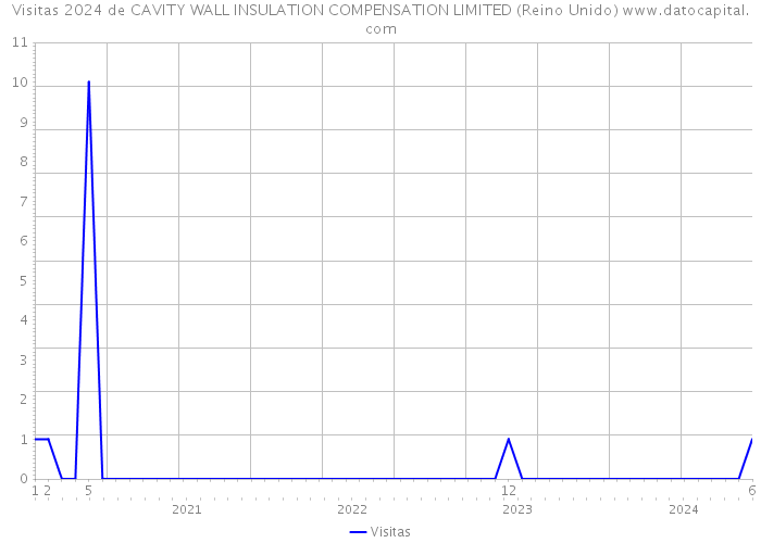 Visitas 2024 de CAVITY WALL INSULATION COMPENSATION LIMITED (Reino Unido) 