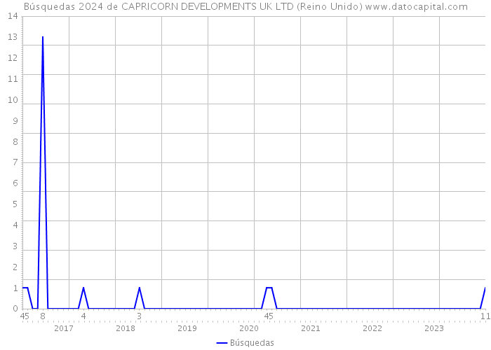 Búsquedas 2024 de CAPRICORN DEVELOPMENTS UK LTD (Reino Unido) 