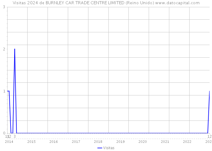 Visitas 2024 de BURNLEY CAR TRADE CENTRE LIMITED (Reino Unido) 