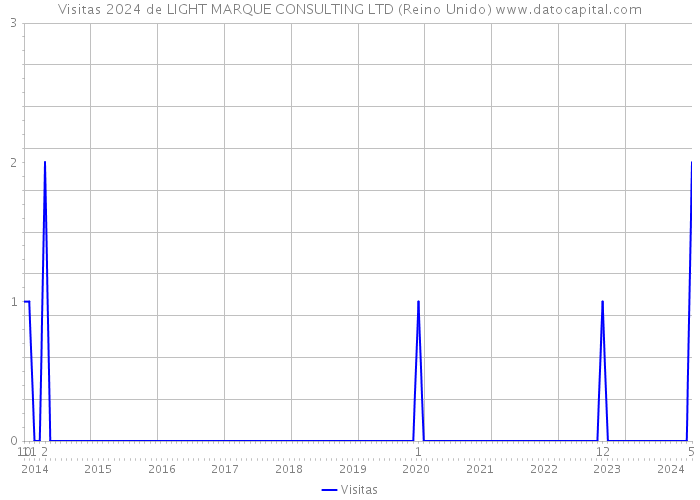 Visitas 2024 de LIGHT MARQUE CONSULTING LTD (Reino Unido) 