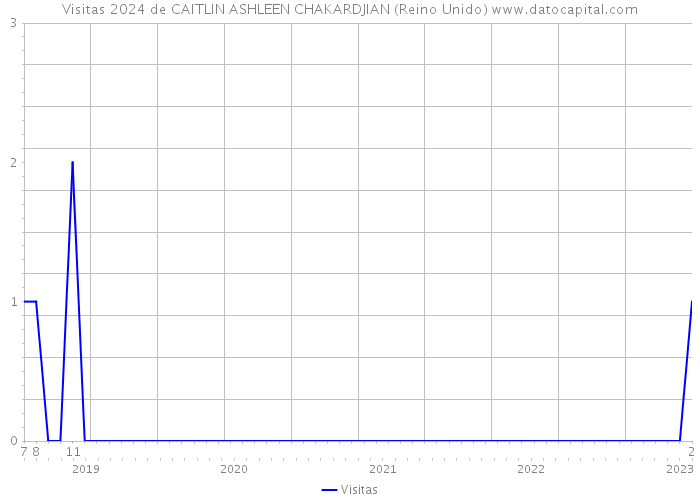 Visitas 2024 de CAITLIN ASHLEEN CHAKARDJIAN (Reino Unido) 