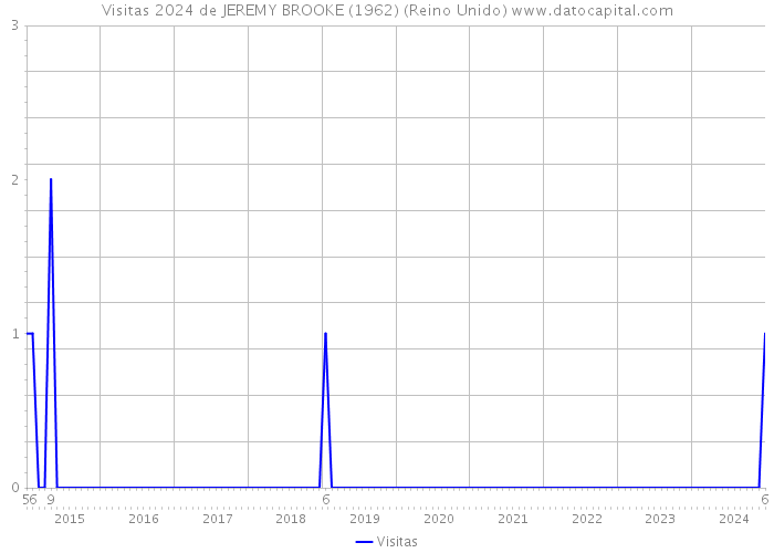 Visitas 2024 de JEREMY BROOKE (1962) (Reino Unido) 