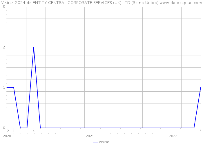 Visitas 2024 de ENTITY CENTRAL CORPORATE SERVICES (UK) LTD (Reino Unido) 