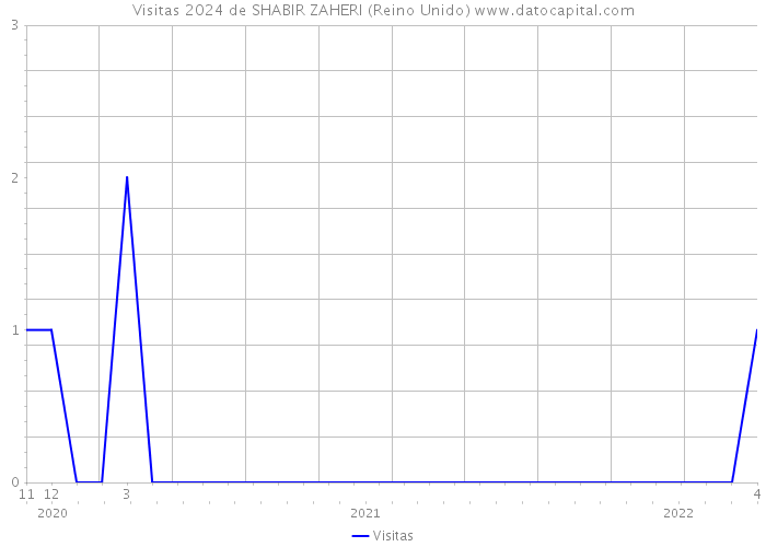 Visitas 2024 de SHABIR ZAHERI (Reino Unido) 