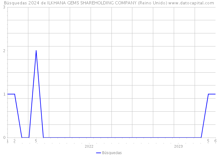 Búsquedas 2024 de ILKHANA GEMS SHAREHOLDING COMPANY (Reino Unido) 