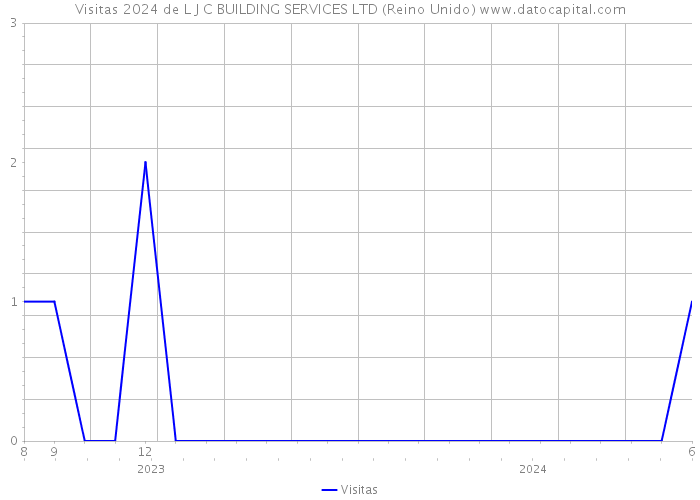 Visitas 2024 de L J C BUILDING SERVICES LTD (Reino Unido) 