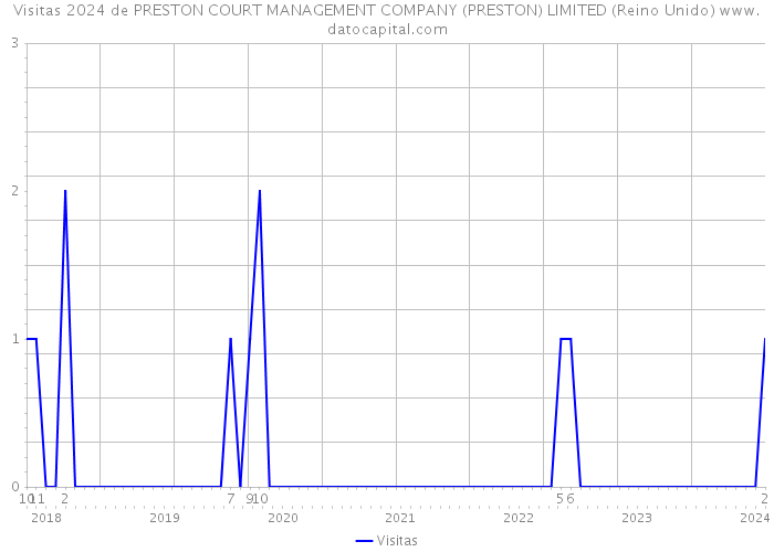 Visitas 2024 de PRESTON COURT MANAGEMENT COMPANY (PRESTON) LIMITED (Reino Unido) 