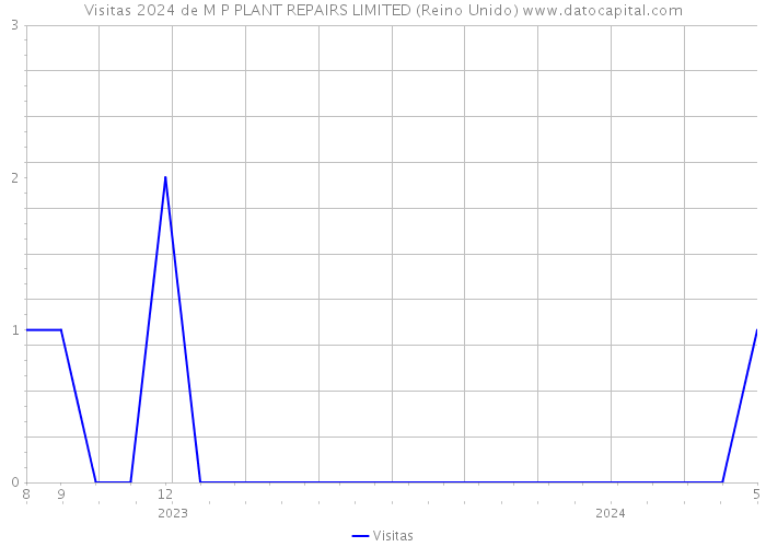 Visitas 2024 de M P PLANT REPAIRS LIMITED (Reino Unido) 