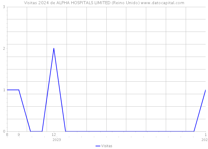 Visitas 2024 de ALPHA HOSPITALS LIMITED (Reino Unido) 