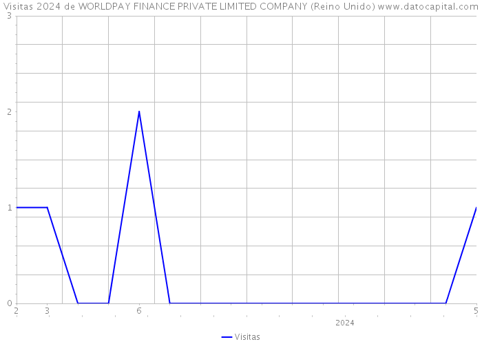 Visitas 2024 de WORLDPAY FINANCE PRIVATE LIMITED COMPANY (Reino Unido) 