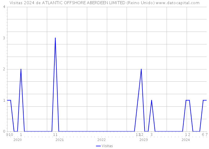 Visitas 2024 de ATLANTIC OFFSHORE ABERDEEN LIMITED (Reino Unido) 