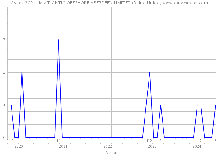 Visitas 2024 de ATLANTIC OFFSHORE ABERDEEN LIMITED (Reino Unido) 