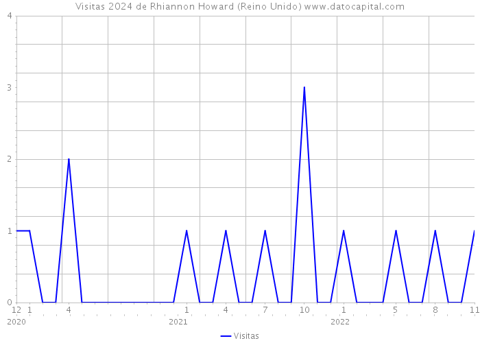 Visitas 2024 de Rhiannon Howard (Reino Unido) 