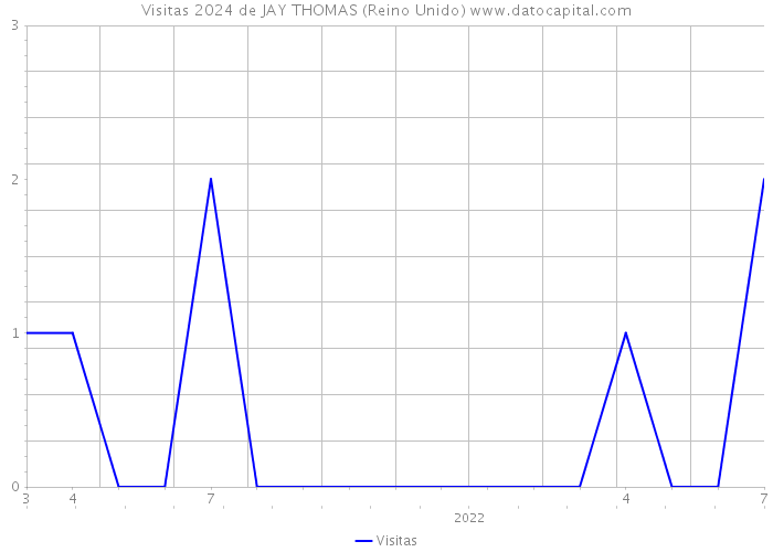 Visitas 2024 de JAY THOMAS (Reino Unido) 