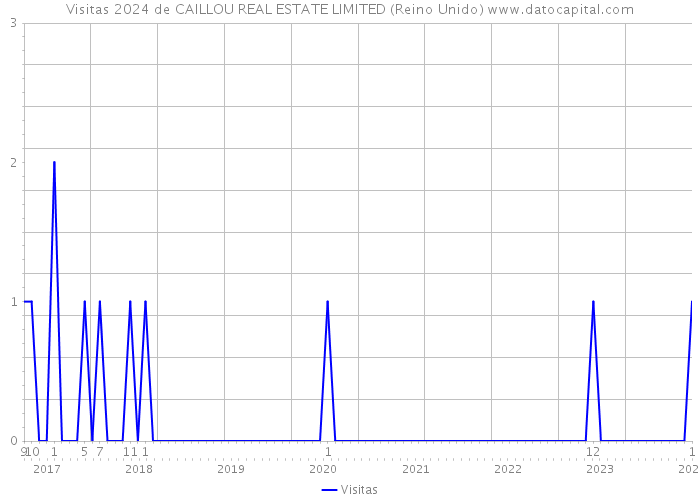 Visitas 2024 de CAILLOU REAL ESTATE LIMITED (Reino Unido) 