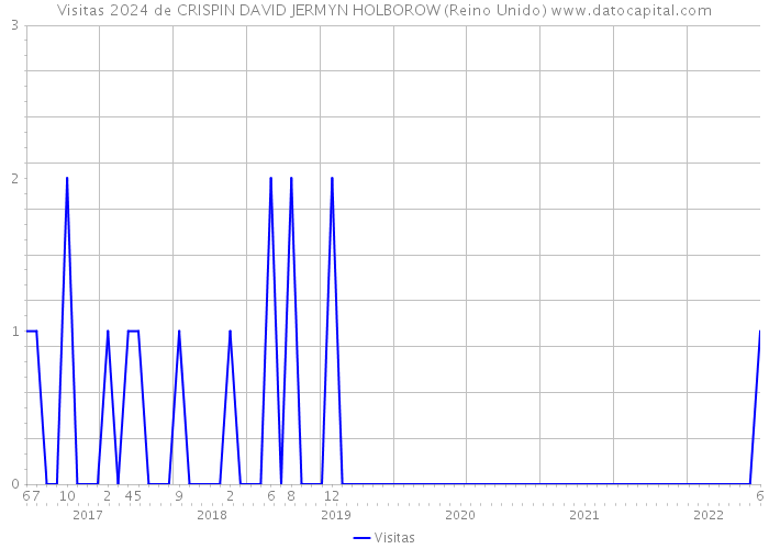 Visitas 2024 de CRISPIN DAVID JERMYN HOLBOROW (Reino Unido) 