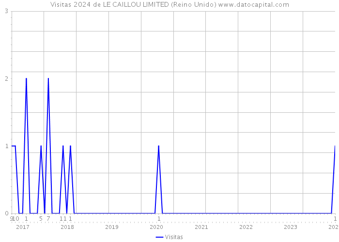 Visitas 2024 de LE CAILLOU LIMITED (Reino Unido) 