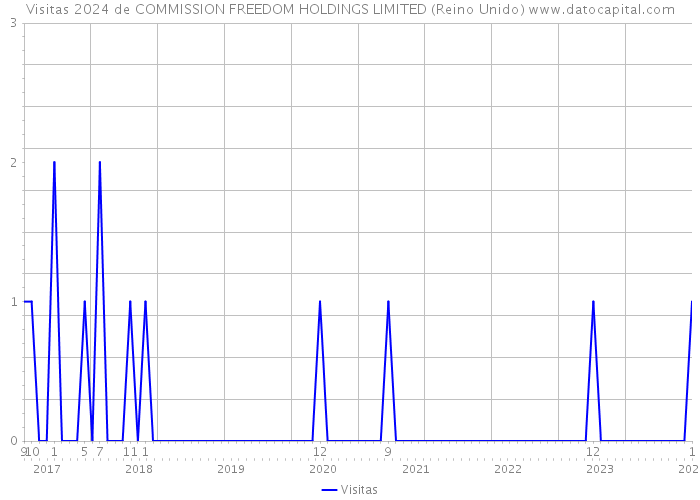 Visitas 2024 de COMMISSION FREEDOM HOLDINGS LIMITED (Reino Unido) 