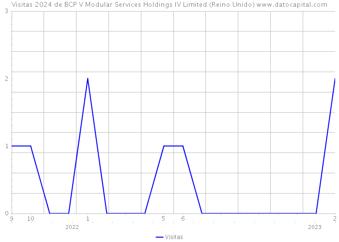 Visitas 2024 de BCP V Modular Services Holdings IV Limited (Reino Unido) 