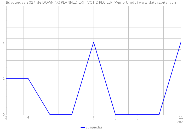 Búsquedas 2024 de DOWNING PLANNED EXIT VCT 2 PLC LLP (Reino Unido) 