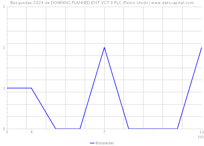 Búsquedas 2024 de DOWNING PLANNED EXIT VCT 3 PLC (Reino Unido) 