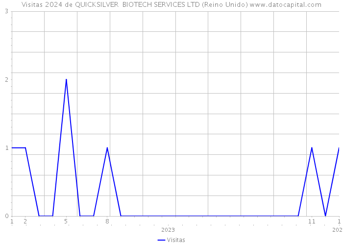 Visitas 2024 de QUICKSILVER BIOTECH SERVICES LTD (Reino Unido) 