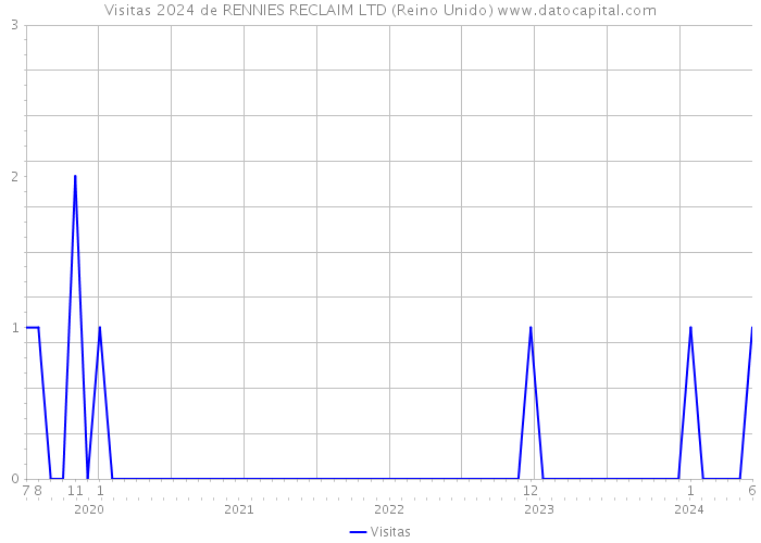 Visitas 2024 de RENNIES RECLAIM LTD (Reino Unido) 