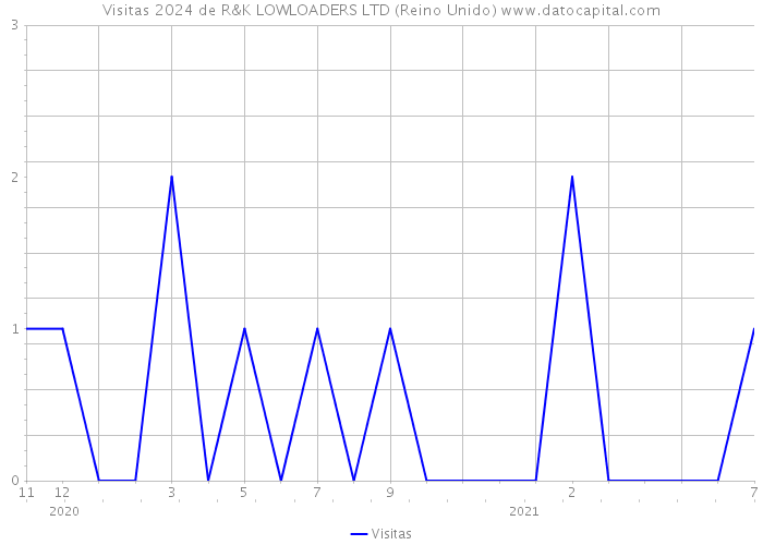 Visitas 2024 de R&K LOWLOADERS LTD (Reino Unido) 